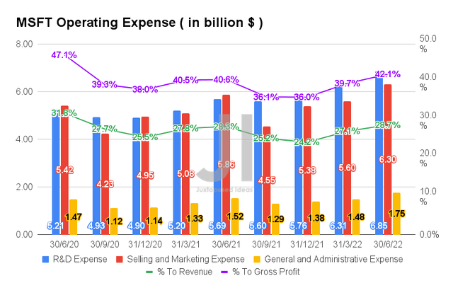 MSFT Operating Expense
