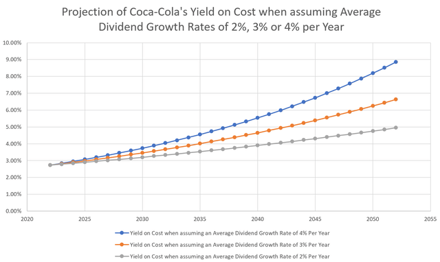 Coca-Cola Yield on Cost