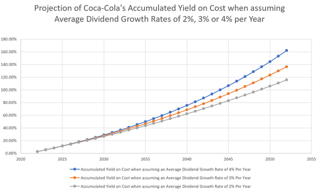 Accumulated Yield on Cost