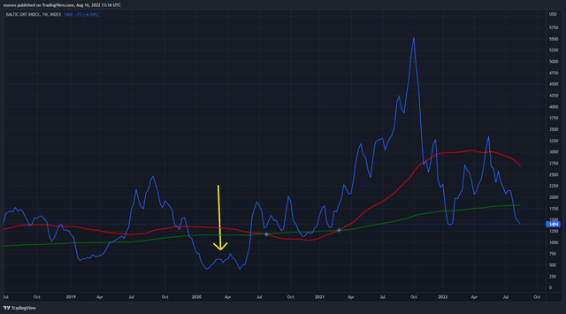 BDI Weekly Chart