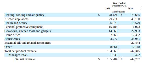 ATER's revenue from product categories