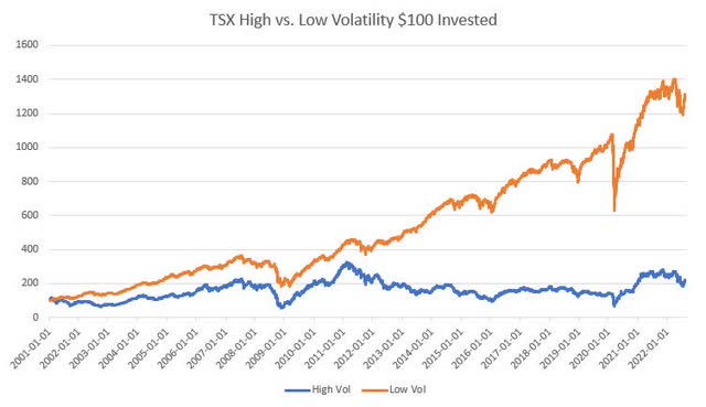 Bottom and top volatility returns compared since 2001 in TSX