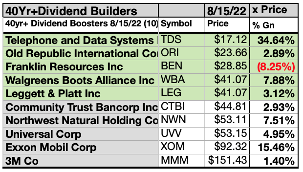 40 year+ dividend builders 