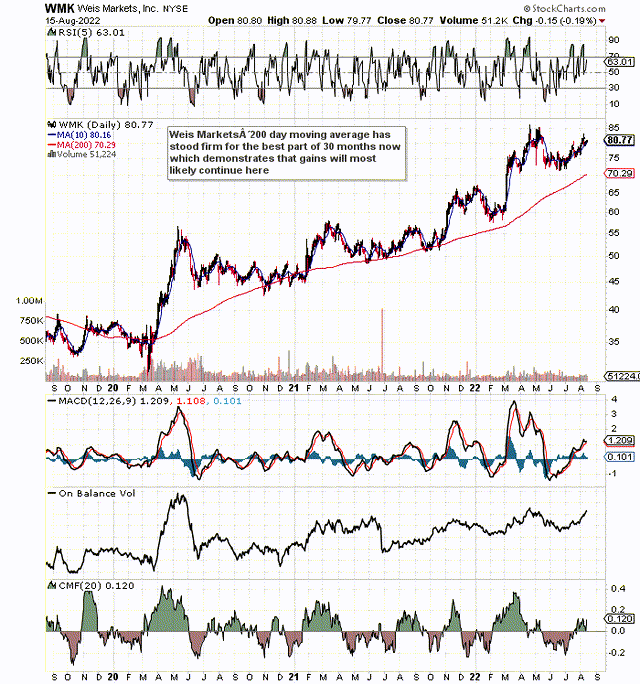 WMK Technical Chart