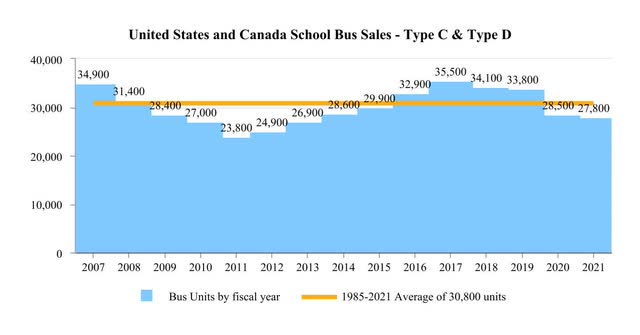 chart of annual US school bus unit sales