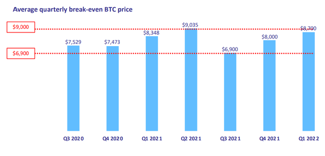 Bitfarms' Power Costs Per Coin