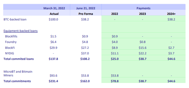 Bitfarms' Capital Expenses Ongoing