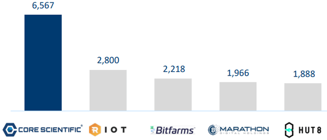 BTC Mined 6 Months 2022 CORZ BITF MARA RIOT HUT