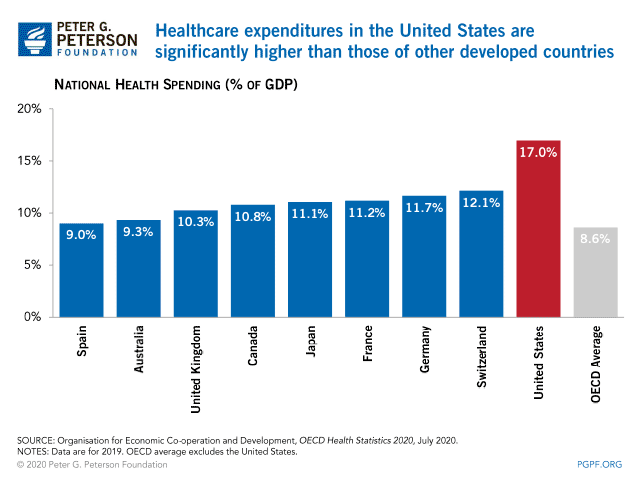 Healthcare Spending: International Comparison