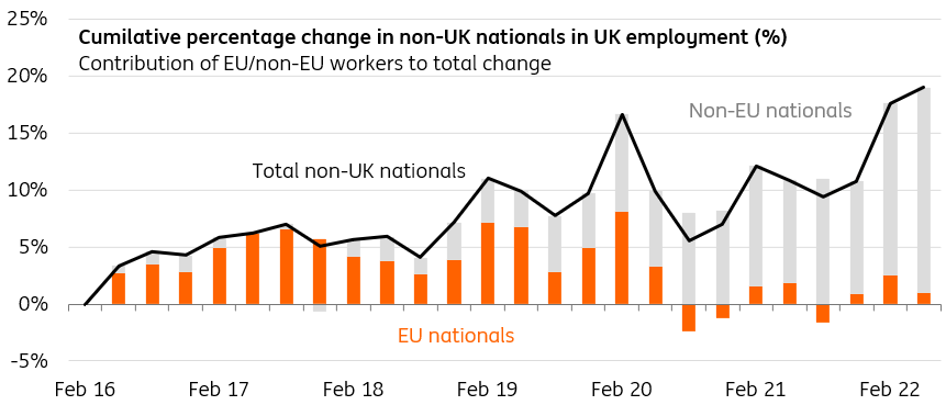 Cumulative percentage change in non-UK nationals in UK employment; Contribution of EU/non-EU workers to total change