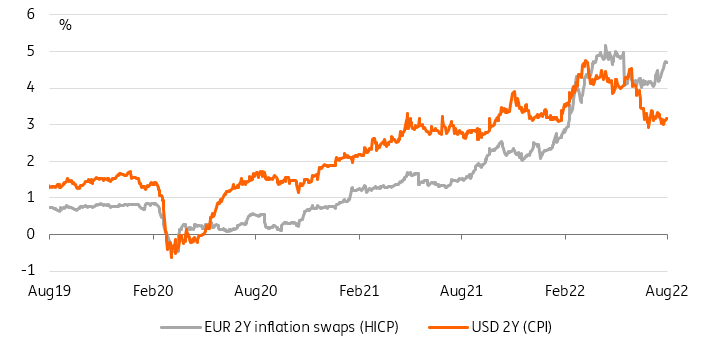 EUR 2-year inflation swaps, USD 2-year inflation swaps
