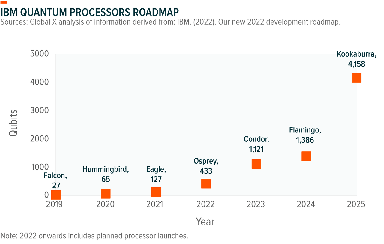 IBM quantum processors roadmap