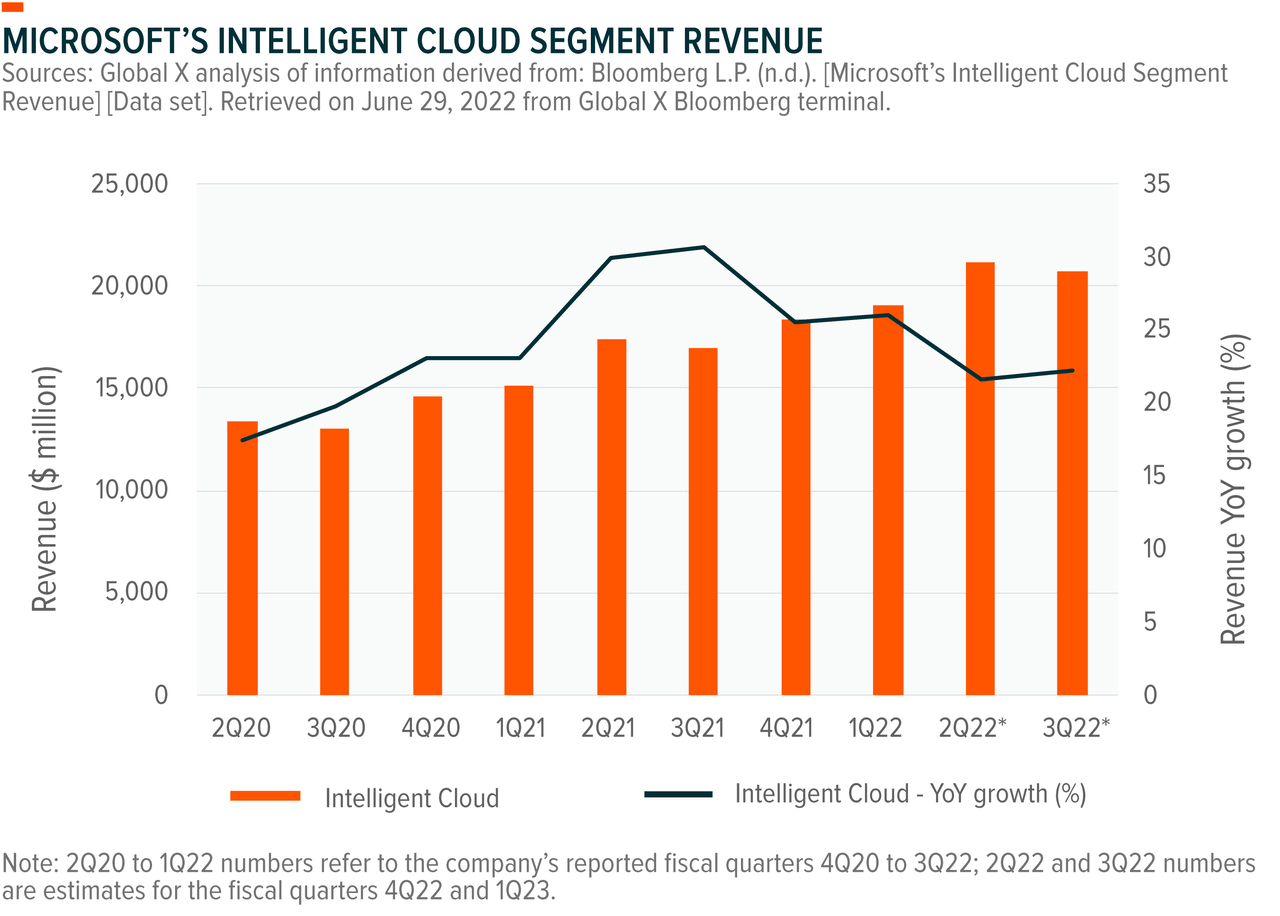 Microsoft's intelligent cloud segment revenue