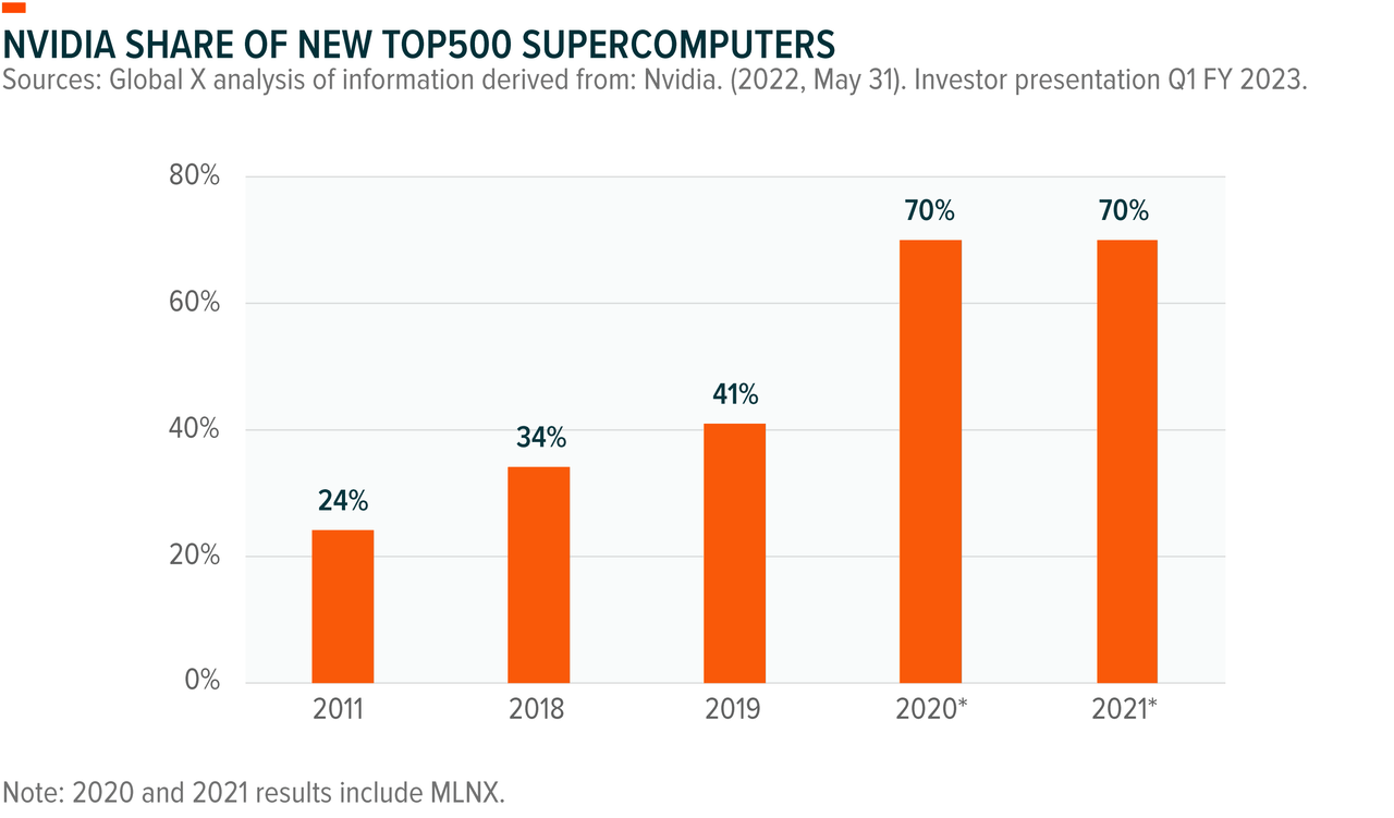 Nvidia share of new top 500 supercomputers