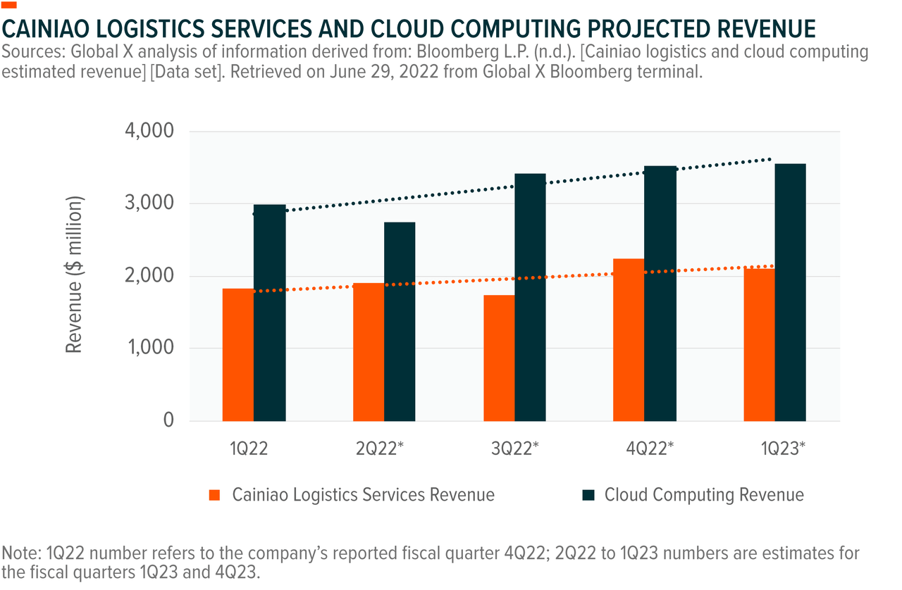 Cainiao logistics services and cloud computing projected revenue
