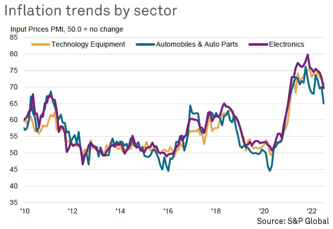 inflation trends by sector