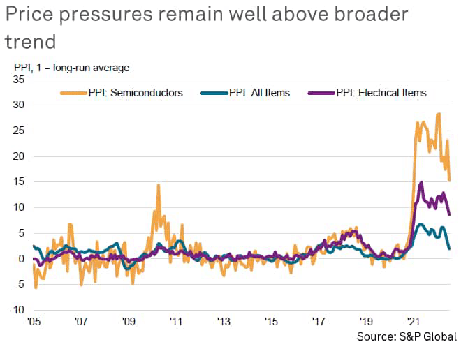 Price pressures remain well above the broader trend.