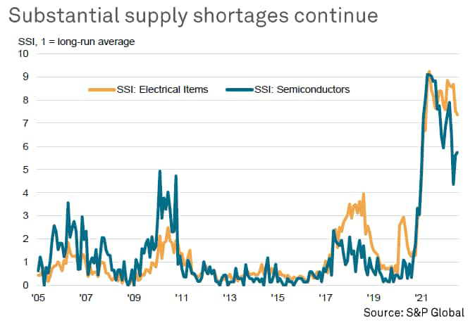 substantial supply shortages continue