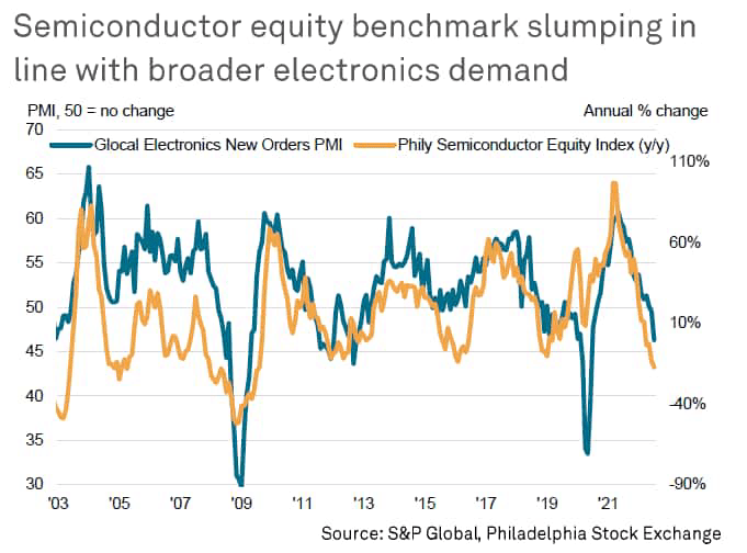 Semiconductor equity benchmarks are falling in line with broader electronics demand.