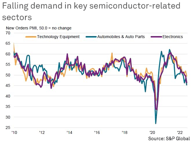 falling demand in key semiconductor-related sectors