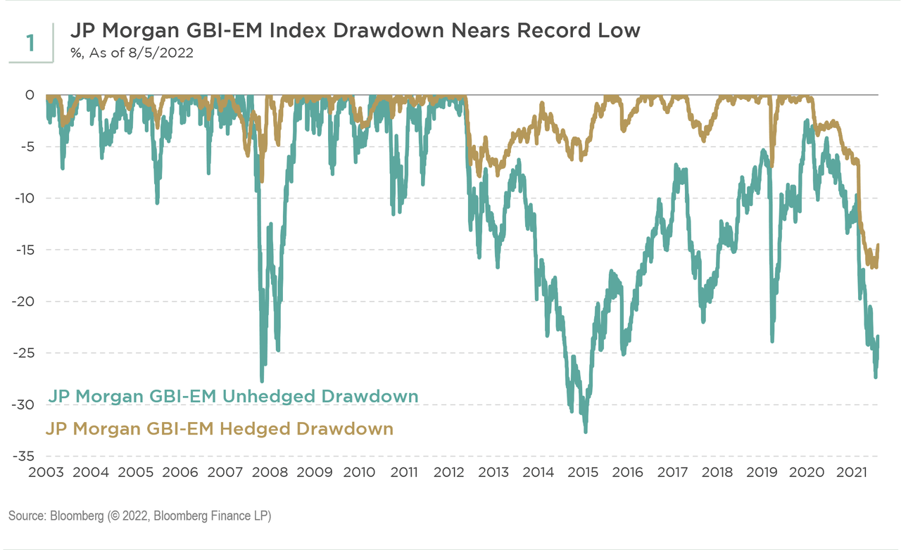 JPMorgan GBI-EM Index