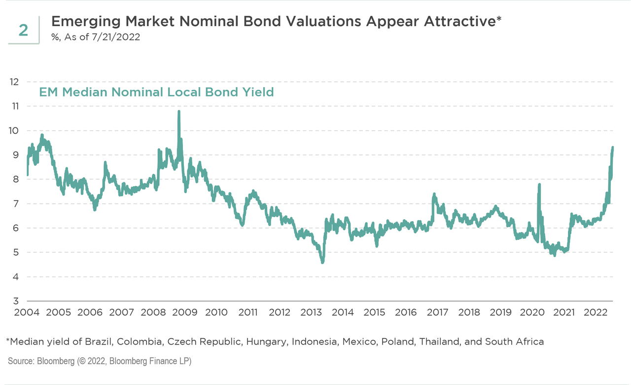 Emerging Market Nominal Bond Valuation