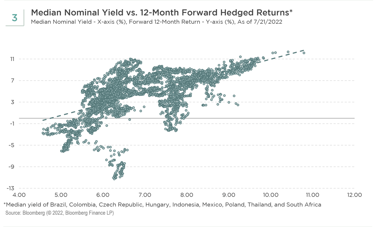 Median Nominal Yield vs. 12-month Forward Hedged Returns