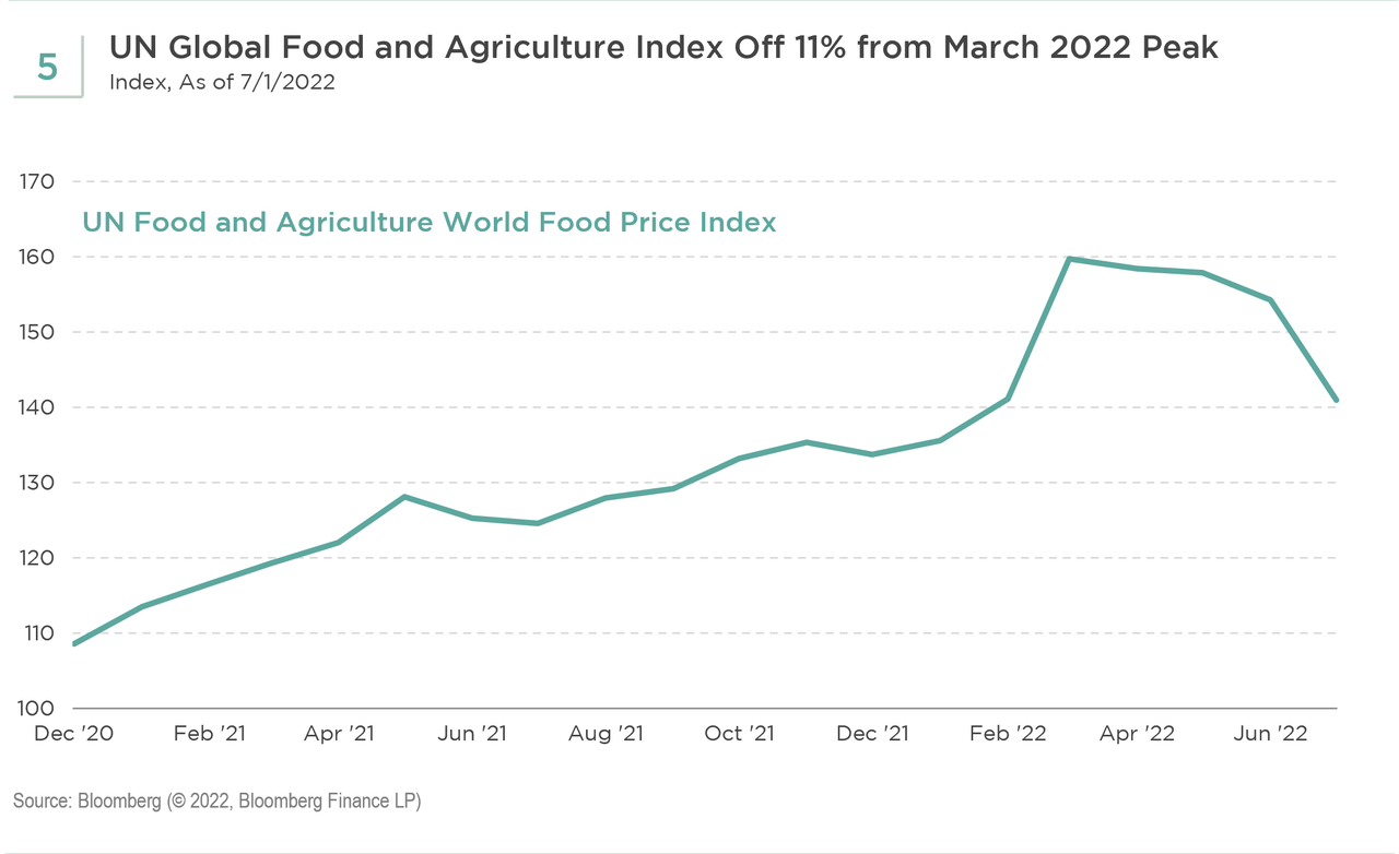 UN Global Food & Agriculture Index