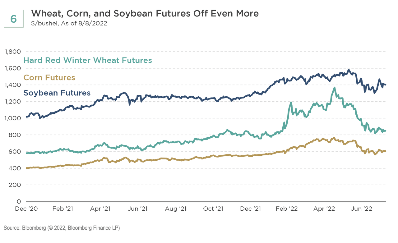 Wheat, Corn & Soybean Futures