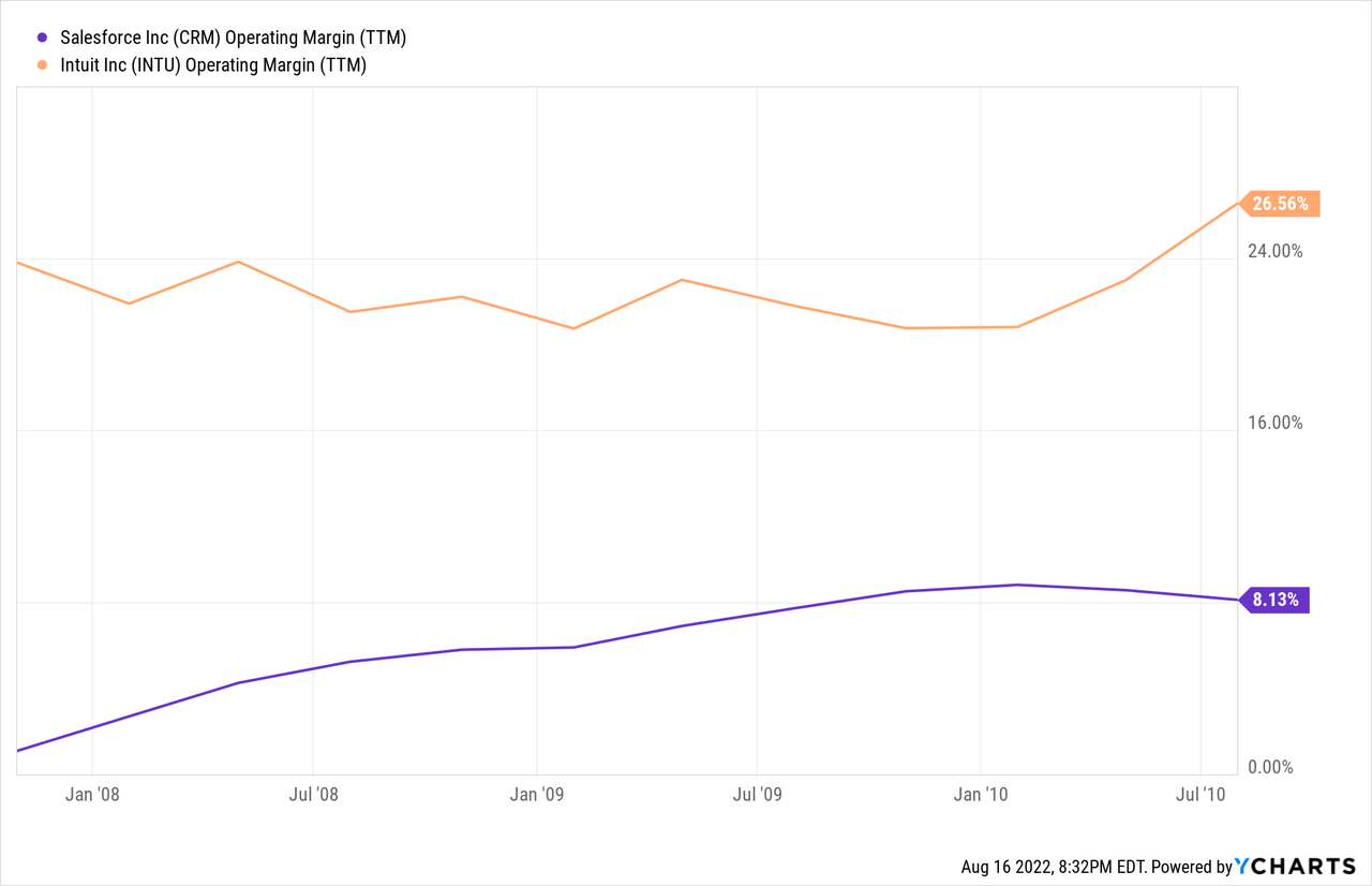 CRM operating margin