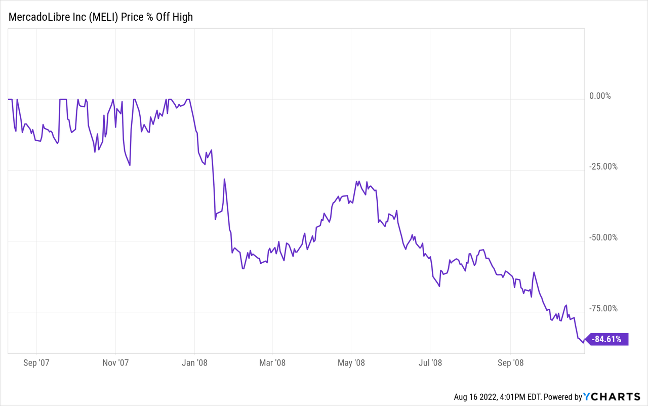 Chart MELI 2008-2009 crash