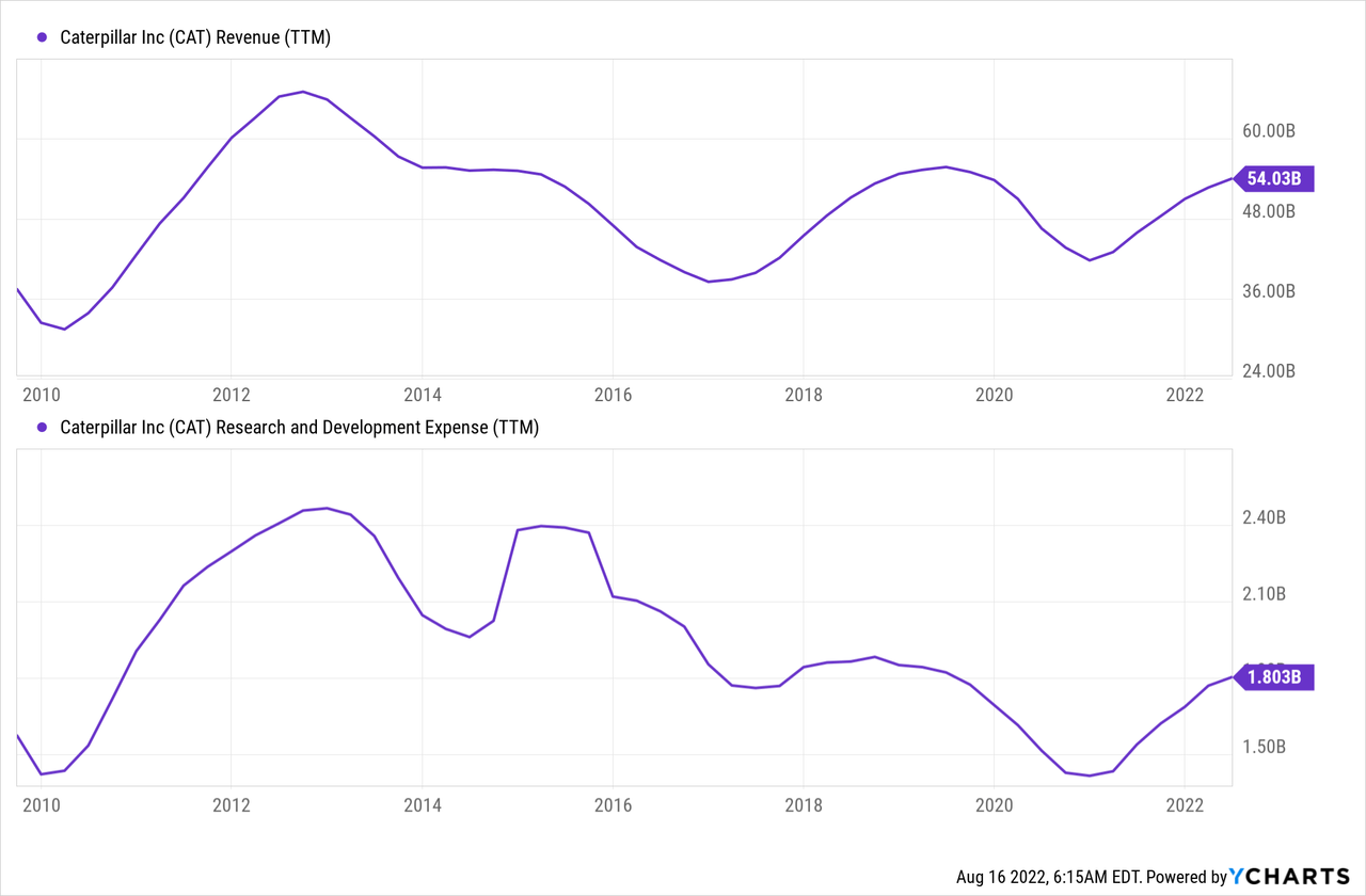 Caterpillar revenue chart