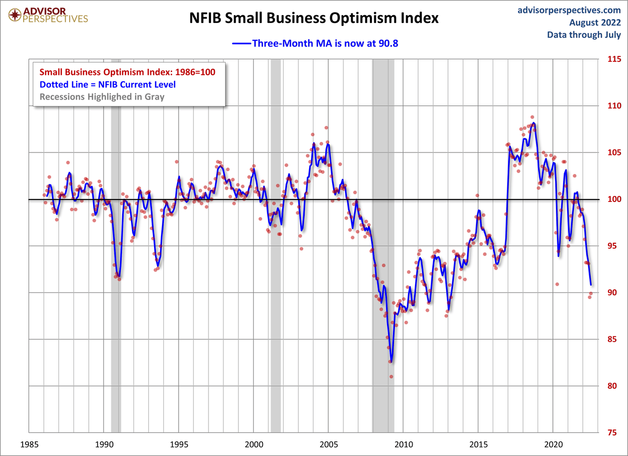 NFIB Optimism Index Moving Average