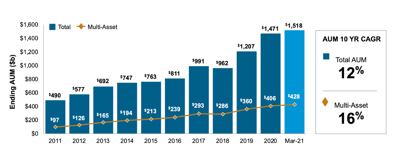 Source: 2021 Investor Day