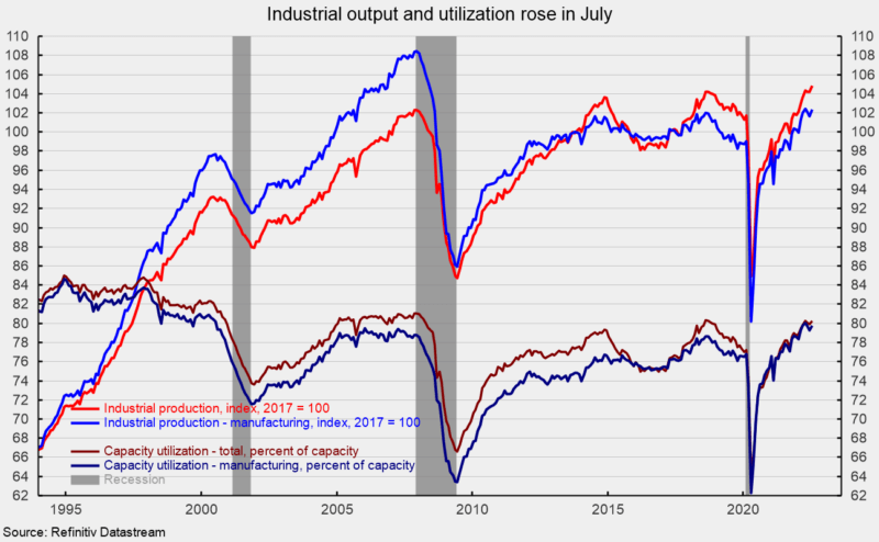 industrial output and utilization rose in July