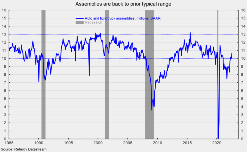 assemblies are back to prior typical range