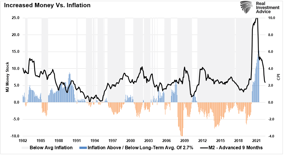 Increased Money Vs. Inflation