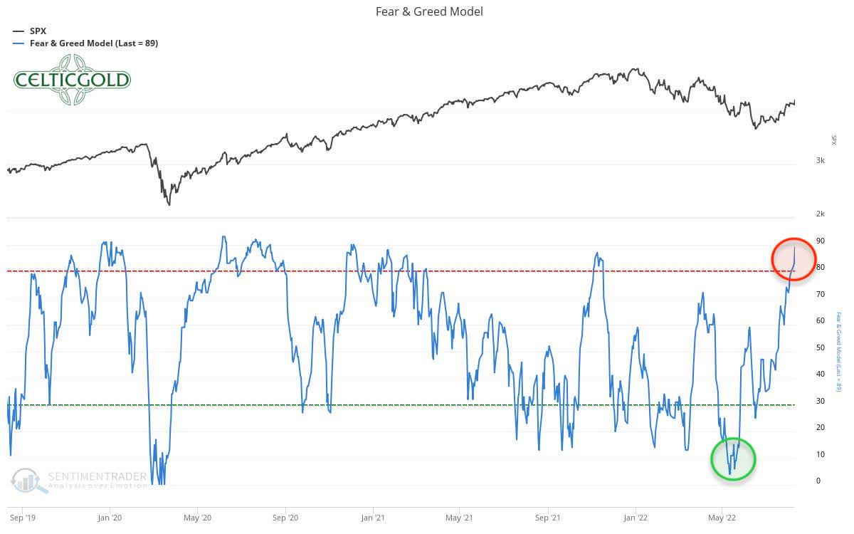 Fear and Greed model, as of August 10th, 2022. Source: Sentimentrader