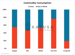 China Commodity Consumption