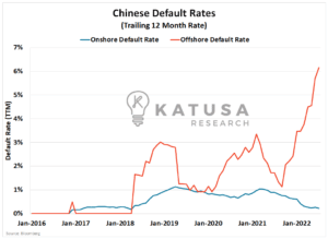 Chinese Default Rates