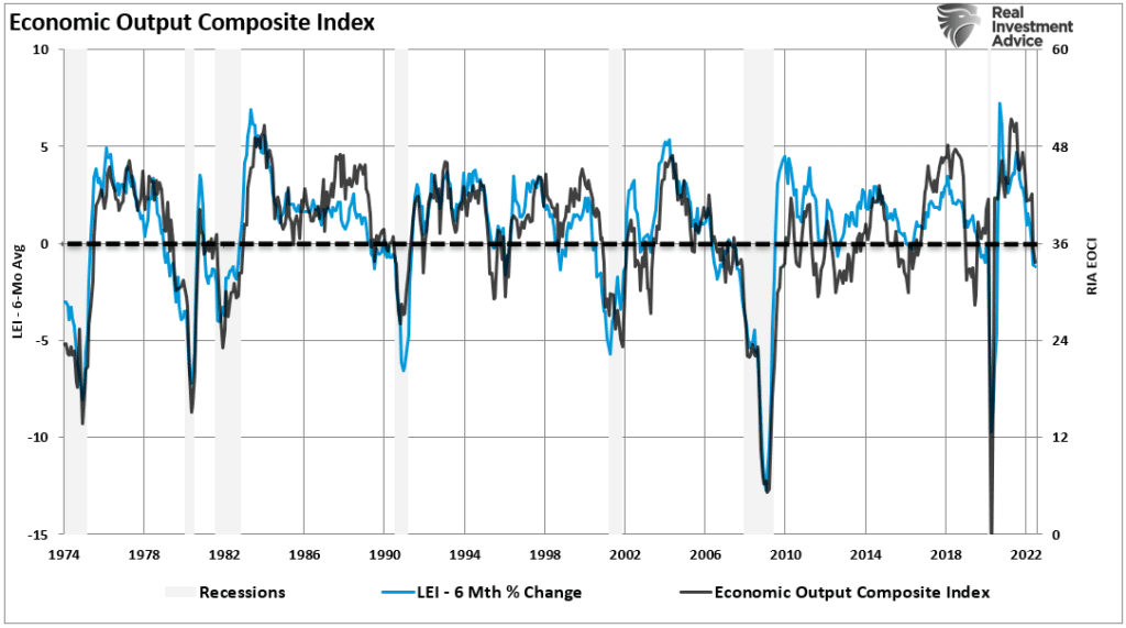 Economic output composite index
