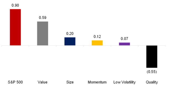 Chart showing Factor Exposure Analysis -- RPV Smart Beta ETF: Betas, Last 12 Months