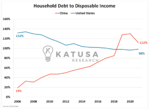 Household Debt to Disposable Income