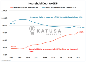 Household Debt to GDP