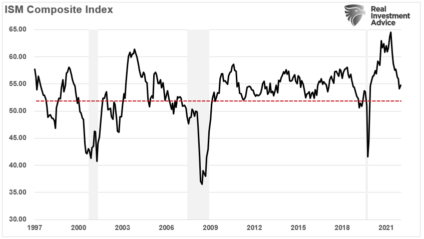 ISM Composite Index