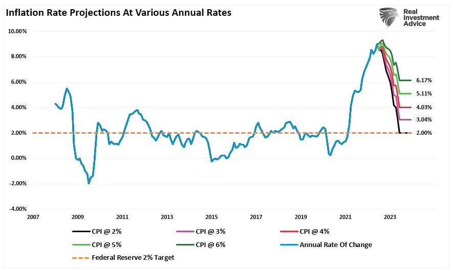 Inflation rate projection