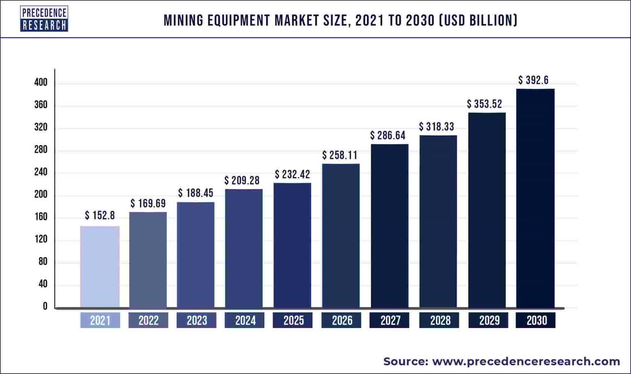 Mining Equipment Market Size 2022 To 2030