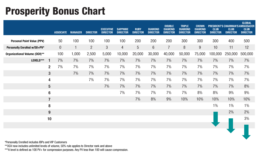 Stemtech bonus chart
