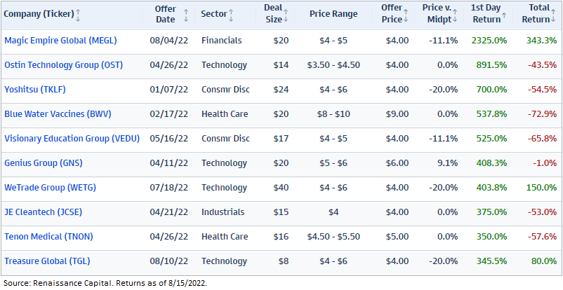 Total Returns as of 08/15/2022