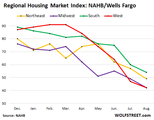 Regional Housing Market Index: NAHB/Wells Fargo